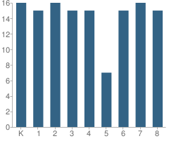 Number of Students Per Grade For Hull Protestant Reformed Chris School