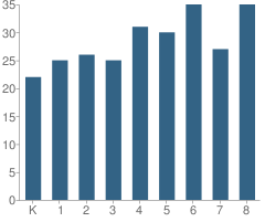 Number of Students Per Grade For Immaculate Conception-St. Joseph School