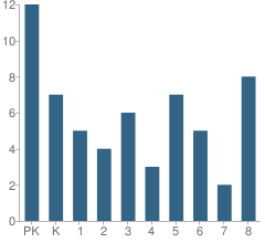 Number of Students Per Grade For Inwood Christian School