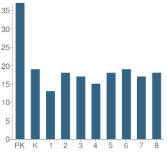 Number of Students Per Grade For Lutheran Interparish School