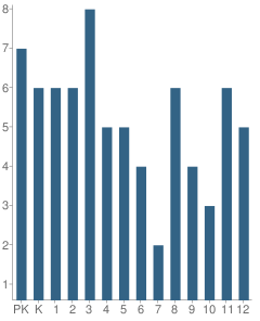 Number of Students Per Grade For Mt Pleasant Christian School