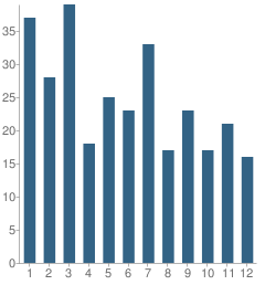 Number of Students Per Grade For Netherlands Reformed Christian School