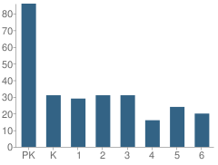 Number of Students Per Grade For Burlington Notre Dame Catholic Elementary School