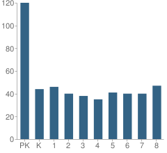 Number of Students Per Grade For Pella Christian Grade School