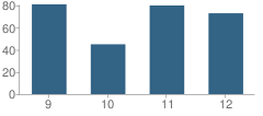 Number of Students Per Grade For Pella Christian High School