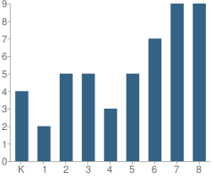 Number of Students Per Grade For Peoria Christian School