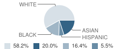 Scattergood Friends School Student Race Distribution