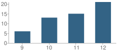 Number of Students Per Grade For Scattergood Friends School