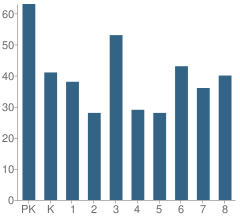 Number of Students Per Grade For St Anthony Elementary School