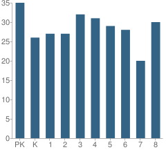 Number of Students Per Grade For St Augustin Catholic School