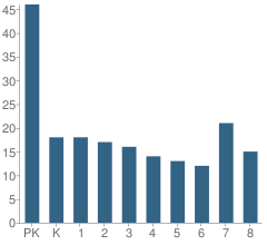 Number of Students Per Grade For St Benedict School