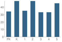 Number of Students Per Grade For St Matthew School