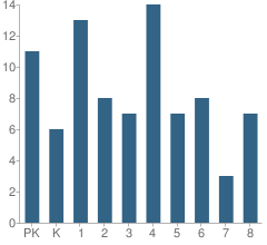 Number of Students Per Grade For St Patrick Elementary School