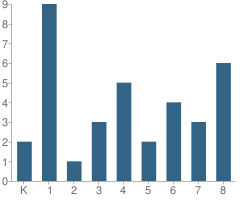 Number of Students Per Grade For St Paul Lutheran School