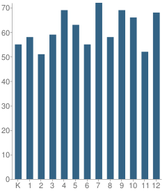 Number of Students Per Grade For Cole Valley Elementary Campus School