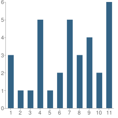 Number of Students Per Grade For The King's Academy