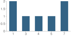 Number of Students Per Grade For Adventist Christian School