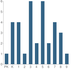 Number of Students Per Grade For Beacon Christian School