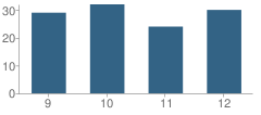 Number of Students Per Grade For Gem State Adventist Academy