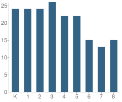 Number of Students Per Grade For Holy Family Catholic School