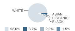 Immanuel Lutheran School Student Race Distribution