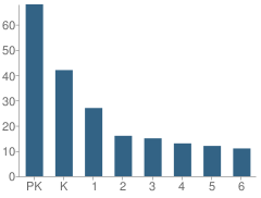 Number of Students Per Grade For Immanuel Lutheran School