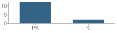 Number of Students Per Grade For Keystone Montessori Center School