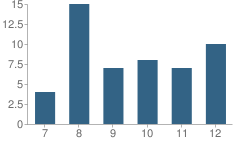 Number of Students Per Grade For Magic Valley Christian School