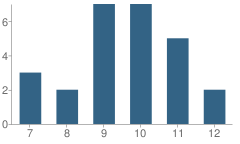 Number of Students Per Grade For Project Patch School