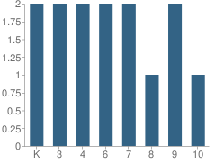 Number of Students Per Grade For Wisdom Ranch School