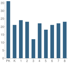 Number of Students Per Grade For St Albert the Great School