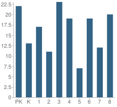 Number of Students Per Grade For Sacred Heart School