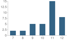 Number of Students Per Grade For Allendale-Stepping Stone West School