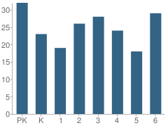 Number of Students Per Grade For Illinois Lutheran Elementary School