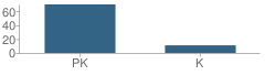 Number of Students Per Grade For Gingercare School