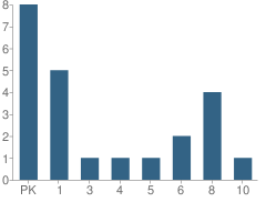 Number of Students Per Grade For Heartland Christian Academy