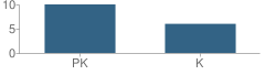 Number of Students Per Grade For Kinder Care Learning Centers School