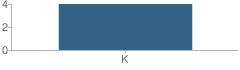 Number of Students Per Grade For Terry Town Nursery School & Kindergarten