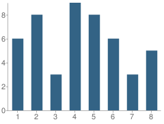 Number of Students Per Grade For Bagdad School