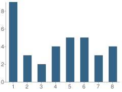 Number of Students Per Grade For Okaw Valley School