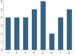 Number of Students Per Grade For Westside School