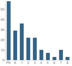 Number of Students Per Grade For Beacon Hill Preparatory Academy