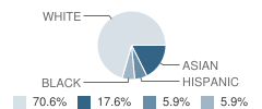 Bright Horizons Child Care & Early Education School Student Race Distribution