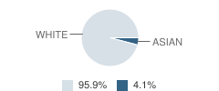 Christ Our Rock Lutheran High School Student Race Distribution