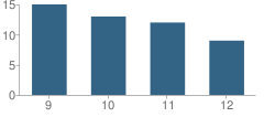 Number of Students Per Grade For Christ Our Rock Lutheran High School