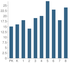 Number of Students Per Grade For Christ Our Savior Catholic School East Campus