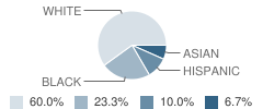 Creme De La Creme School Student Race Distribution