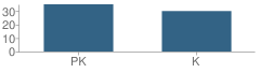 Number of Students Per Grade For Creme De La Creme School