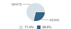 Creme De La Creme Glenview Inc School Student Race Distribution