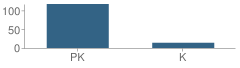 Number of Students Per Grade For Creme De La Creme Glenview Inc School